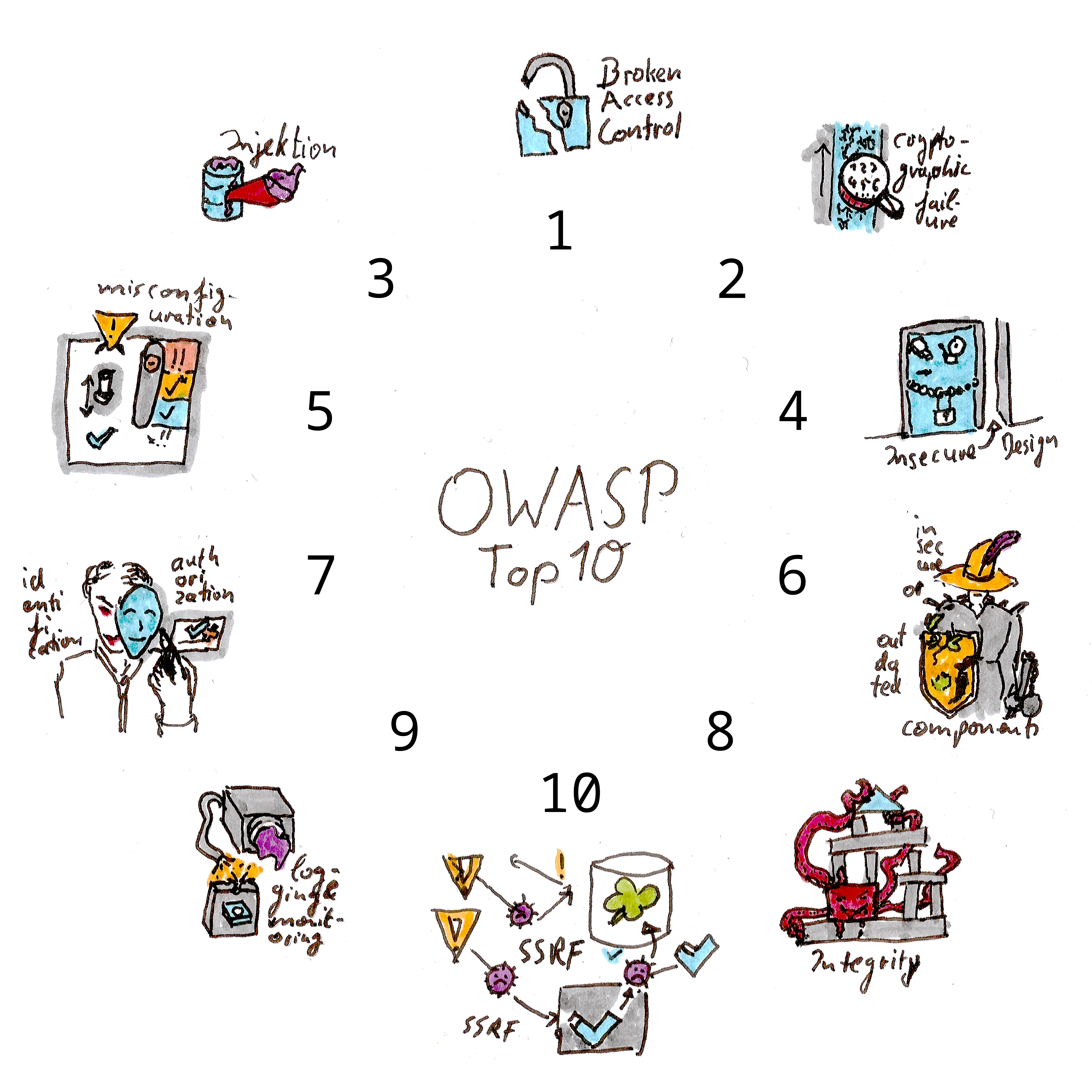 owasp-top10-2021-sketches.png