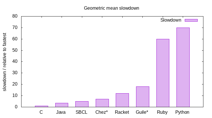 "Graph of the geometric mean slowdown compared to the fastest of the different programming languages, as shown in the table."