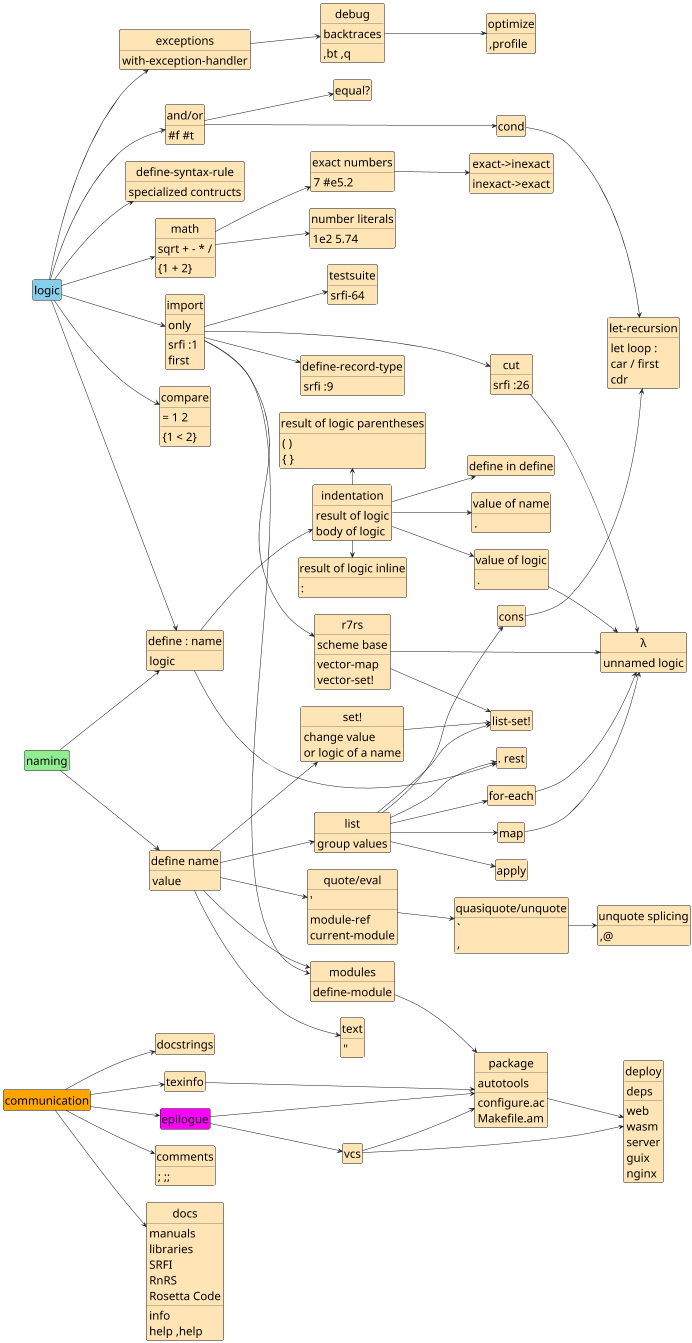 naming-and-logic-map-of-scheme.png